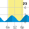 Tide chart for Plum Gut Harbor, Plum Island, Long Island, New York on 2024/03/23