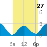 Tide chart for Plum Gut Harbor, Plum Island, Long Island, New York on 2024/03/27