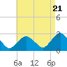 Tide chart for Plum Gut Harbor, Plum Island, Long Island, New York on 2024/04/21