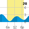 Tide chart for Plum Gut Harbor, Plum Island, Long Island, New York on 2024/04/28