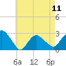 Tide chart for Plum Gut Harbor, Plum Island, Long Island, New York on 2024/05/11
