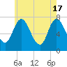 Tide chart for Plum Island Beach, Massachusetts on 2024/05/17
