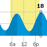 Tide chart for Plum Island Beach, Massachusetts on 2024/05/18