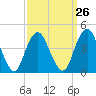 Tide chart for Plumb Beach Channel, Jamaica Bay, New York on 2024/03/26