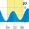 Tide chart for Plumb Beach Channel, Jamaica Bay, New York on 2024/04/27