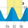 Tide chart for Plymouth, Massachusetts on 2023/04/3