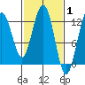 Tide chart for Point Adolphus, Icy Strait, Alaska on 2022/03/1
