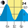 Tide chart for Point Adolphus, Icy Strait, Alaska on 2022/03/24