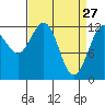 Tide chart for Point Adolphus, Icy Strait, Alaska on 2022/03/27