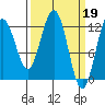 Tide chart for Point Adolphus, Icy Strait, Alaska on 2023/03/19