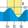 Tide chart for Point Adolphus, Icy Strait, Alaska on 2023/03/1
