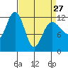 Tide chart for Point Adolphus, Icy Strait, Alaska on 2023/03/27
