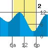 Tide chart for Point Adolphus, Icy Strait, Alaska on 2023/03/2