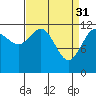 Tide chart for Point Adolphus, Icy Strait, Alaska on 2023/03/31