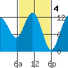 Tide chart for Point Adolphus, Icy Strait, Alaska on 2023/03/4
