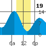 Tide chart for Point Adolphus, Icy Strait, Alaska on 2024/01/19