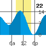 Tide chart for Point Adolphus, Icy Strait, Alaska on 2024/01/22