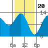 Tide chart for Point Adolphus, Icy Strait, Alaska on 2024/02/20