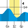 Tide chart for Point Adolphus, Icy Strait, Alaska on 2024/02/4