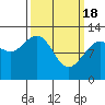 Tide chart for Point Adolphus, Icy Strait, Alaska on 2024/03/18