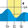 Tide chart for Point Adolphus, Icy Strait, Alaska on 2024/03/4