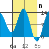Tide chart for Point Adolphus, Icy Strait, Alaska on 2024/03/8