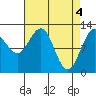 Tide chart for Point Adolphus, Icy Strait, Alaska on 2024/04/4