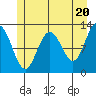 Tide chart for Point Adolphus, Icy Strait, Alaska on 2024/05/20
