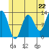 Tide chart for Point Adolphus, Icy Strait, Alaska on 2024/05/22