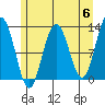 Tide chart for Point Adolphus, Icy Strait, Alaska on 2024/05/6