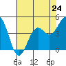 Tide chart for Point Area Lighthouse, California on 2024/05/24