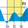 Tide chart for Point Arguello, Vandenberg AFB, California on 2023/04/21