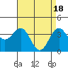 Tide chart for Point Arguello, Vandenberg AFB, California on 2024/04/18