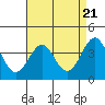 Tide chart for Point Arguello, Vandenberg AFB, California on 2024/04/21