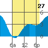 Tide chart for Point Arguello, Vandenberg AFB, California on 2024/04/27