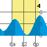 Tide chart for Point Arguello, Vandenberg AFB, California on 2024/05/4