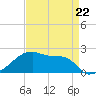 Tide chart for Point Au Fer, Atchafalaya Bay, Louisiana on 2023/04/22