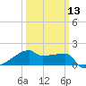 Tide chart for Point Au Fer, Atchafalaya Bay, Louisiana on 2024/03/13