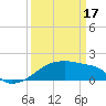 Tide chart for Point Au Fer, Atchafalaya Bay, Louisiana on 2024/03/17