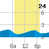 Tide chart for Point Au Fer, Atchafalaya Bay, Louisiana on 2024/03/24