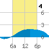 Tide chart for Point Au Fer, Atchafalaya Bay, Louisiana on 2024/03/4