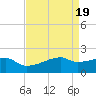 Tide chart for Point Au Fer, Atchafalaya Bay, Louisiana on 2024/04/19
