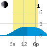 Tide chart for Point Au Fer, Atchafalaya Bay, Louisiana on 2024/04/1