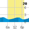 Tide chart for Point Au Fer, Atchafalaya Bay, Louisiana on 2024/04/20