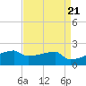 Tide chart for Point Au Fer, Atchafalaya Bay, Louisiana on 2024/04/21