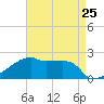 Tide chart for Point Au Fer, Atchafalaya Bay, Louisiana on 2024/04/25