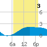Tide chart for Point Au Fer, Atchafalaya Bay, Louisiana on 2024/04/3