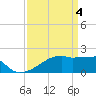 Tide chart for Point Au Fer, Atchafalaya Bay, Louisiana on 2024/04/4