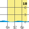 Tide chart for Point Barrow, Alaska on 2024/04/10