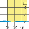 Tide chart for Point Barrow, Alaska on 2024/04/11